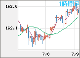 米ドル/円チャート（USD/JPY）1時間足