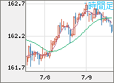 米ドル/円チャート（USD/JPY）1時間足