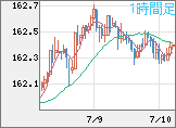 米ドル/円チャート（USD/JPY）1時間足