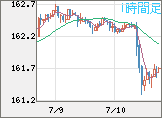 米ドル/円チャート（USD/JPY）1時間足