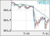 米ドル/円チャート（USD/JPY）1時間足