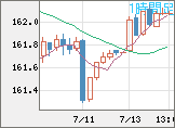 米ドル/円チャート（USD/JPY）1時間足