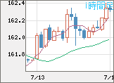 米ドル/円チャート（USD/JPY）1時間足