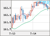 米ドル/円チャート（USD/JPY）1時間足