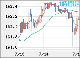 米ドル/円チャート（USD/JPY）1時間足