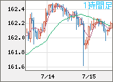 米ドル/円チャート（USD/JPY）1時間足