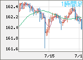 米ドル/円チャート（USD/JPY）1時間足