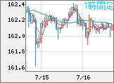 米ドル/円チャート（USD/JPY）1時間足
