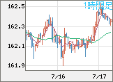 米ドル/円チャート（USD/JPY）1時間足