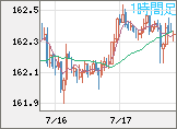 米ドル/円チャート（USD/JPY）1時間足