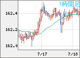 米ドル/円チャート（USD/JPY）1時間足