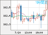 米ドル/円チャート（USD/JPY）1時間足