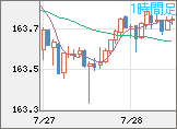 米ドル/円チャート（USD/JPY）1時間足