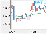 米ドル/円チャート（USD/JPY）1時間足