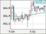 米ドル/円チャート（USD/JPY）1時間足