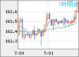 米ドル/円チャート（USD/JPY）1時間足