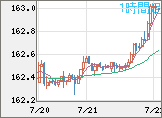 米ドル/円チャート（USD/JPY）1時間足