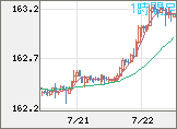 米ドル/円チャート（USD/JPY）1時間足