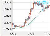 米ドル/円チャート（USD/JPY）1時間足