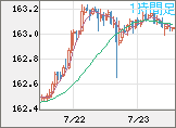米ドル/円チャート（USD/JPY）1時間足