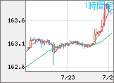 米ドル/円チャート（USD/JPY）1時間足