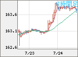 米ドル/円チャート（USD/JPY）1時間足