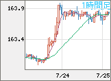 米ドル/円チャート（USD/JPY）1時間足