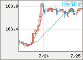 米ドル/円チャート（USD/JPY）1時間足