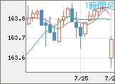 米ドル/円チャート（USD/JPY）1時間足