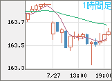 米ドル/円チャート（USD/JPY）1時間足