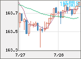 米ドル/円チャート（USD/JPY）1時間足