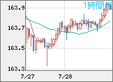 米ドル/円チャート（USD/JPY）1時間足