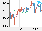 米ドル/円チャート（USD/JPY）1時間足