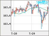 米ドル/円チャート（USD/JPY）1時間足