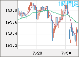 米ドル/円チャート（USD/JPY）1時間足