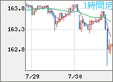 米ドル/円チャート（USD/JPY）1時間足