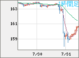 米ドル/円チャート（USD/JPY）1時間足