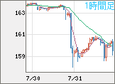米ドル/円チャート（USD/JPY）1時間足