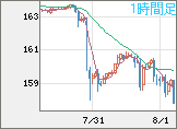 米ドル/円チャート（USD/JPY）1時間足
