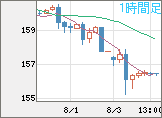 米ドル/円チャート（USD/JPY）1時間足
