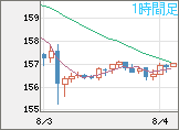 米ドル/円チャート（USD/JPY）1時間足