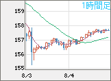 米ドル/円チャート（USD/JPY）1時間足