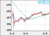 米ドル/円チャート（USD/JPY）1時間足
