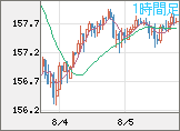 米ドル/円チャート（USD/JPY）1時間足