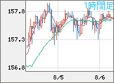米ドル/円チャート（USD/JPY）1時間足