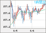 米ドル/円チャート（USD/JPY）1時間足