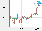 米ドル/円チャート（USD/JPY）1時間足