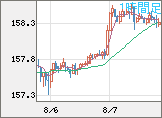 米ドル/円チャート（USD/JPY）1時間足