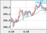米ドル/円チャート（USD/JPY）1時間足
