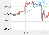 米ドル/円チャート（USD/JPY）1時間足